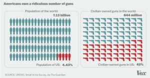 Calm gun control discussion hosted by popular lifestyle blogger, Design Mom. Statistics on American gun ownership